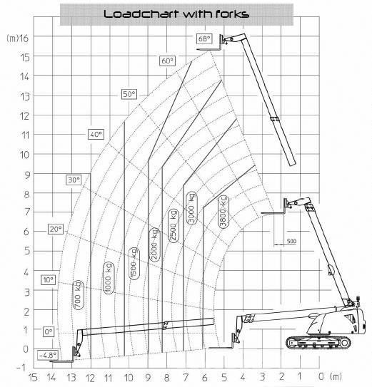 Giraff Track 580B Dvigala na gosenicah