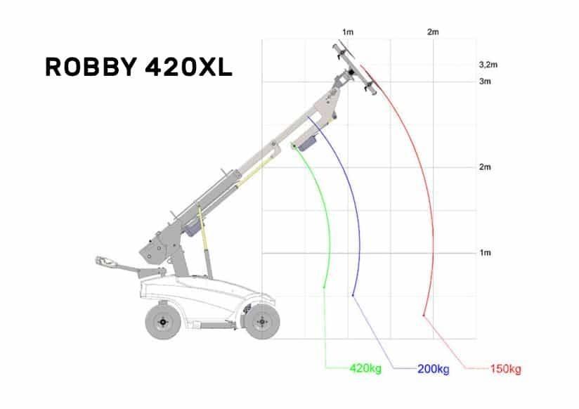 Robby 420xl Drugo