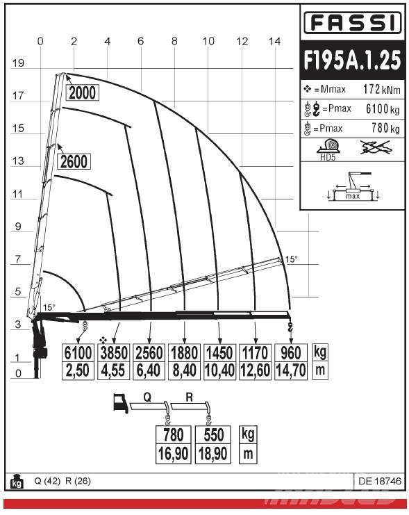 Fassi F195A.1.25 Paletna dvigala