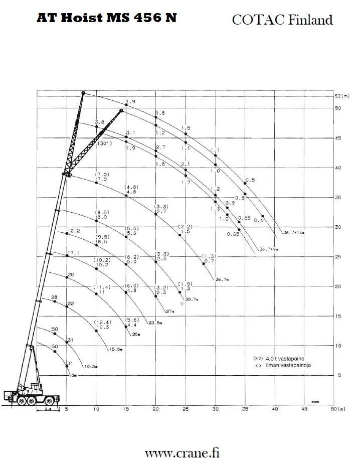 AT Hoist MS 456 N Rabljeni žerjavi za vsak teren