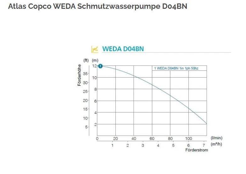 Atlas Copco WEDA 04B Gradbeništvo - drugo